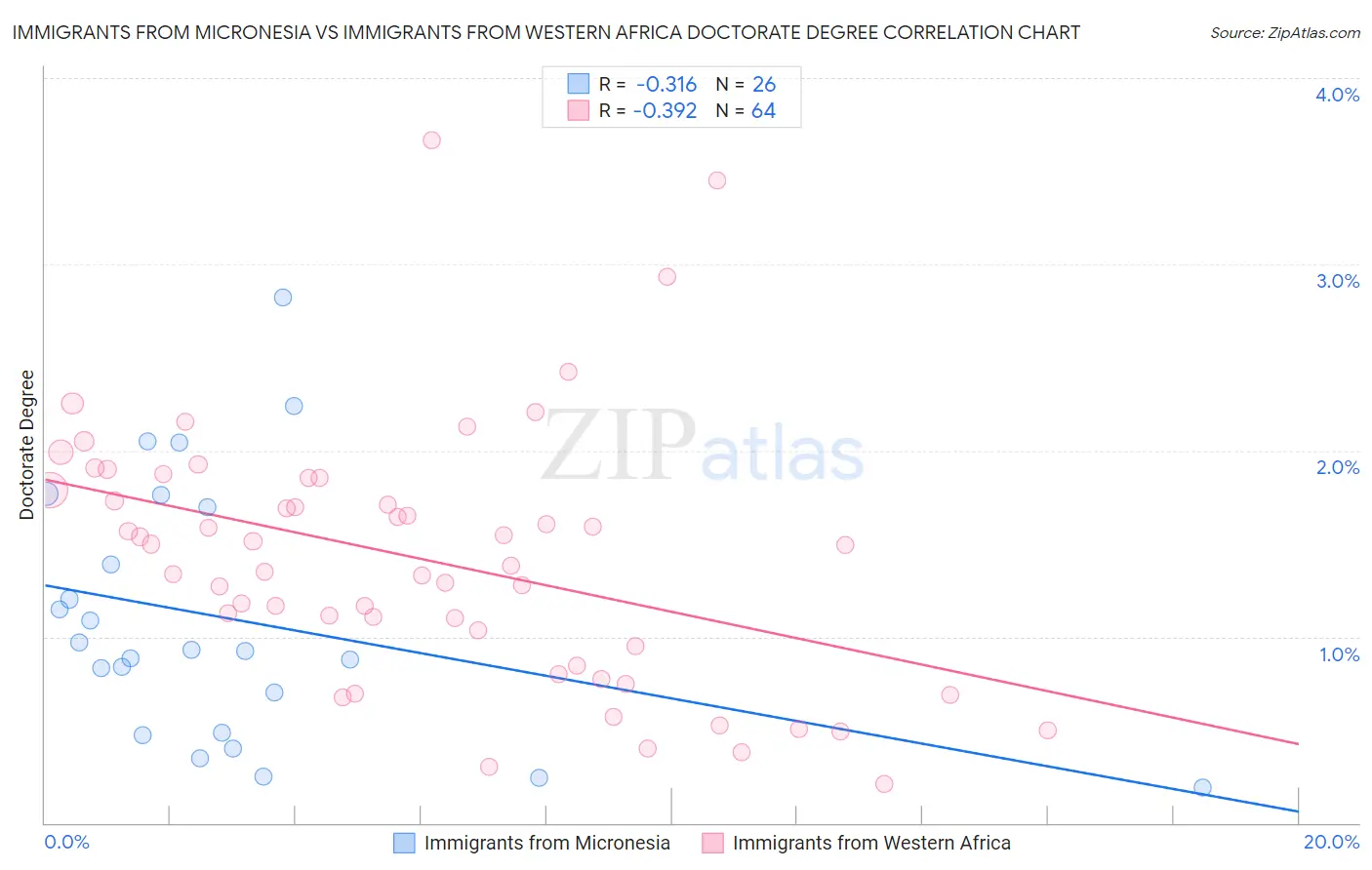 Immigrants from Micronesia vs Immigrants from Western Africa Doctorate Degree