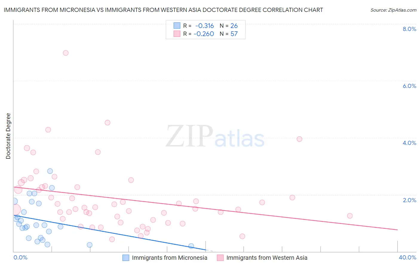 Immigrants from Micronesia vs Immigrants from Western Asia Doctorate Degree