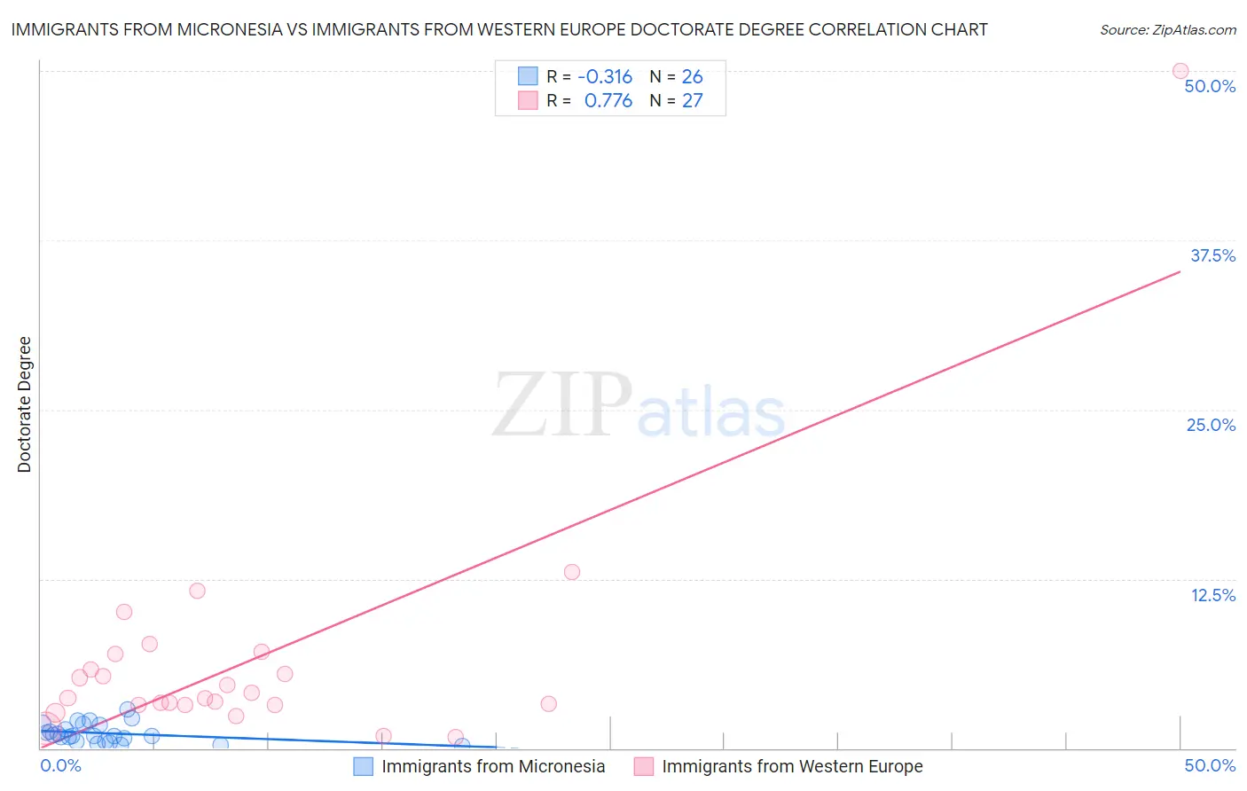 Immigrants from Micronesia vs Immigrants from Western Europe Doctorate Degree