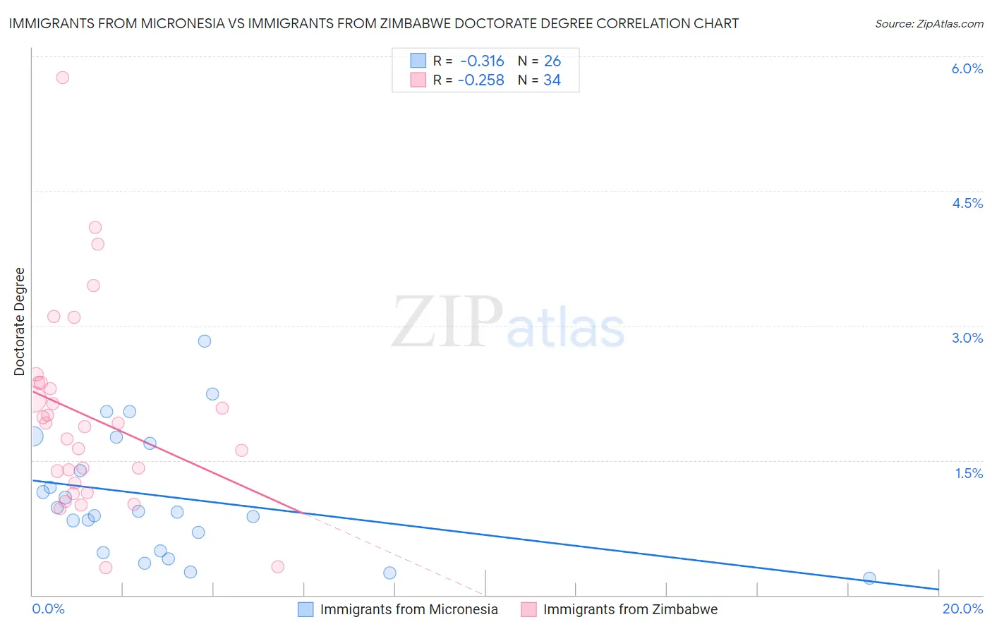 Immigrants from Micronesia vs Immigrants from Zimbabwe Doctorate Degree