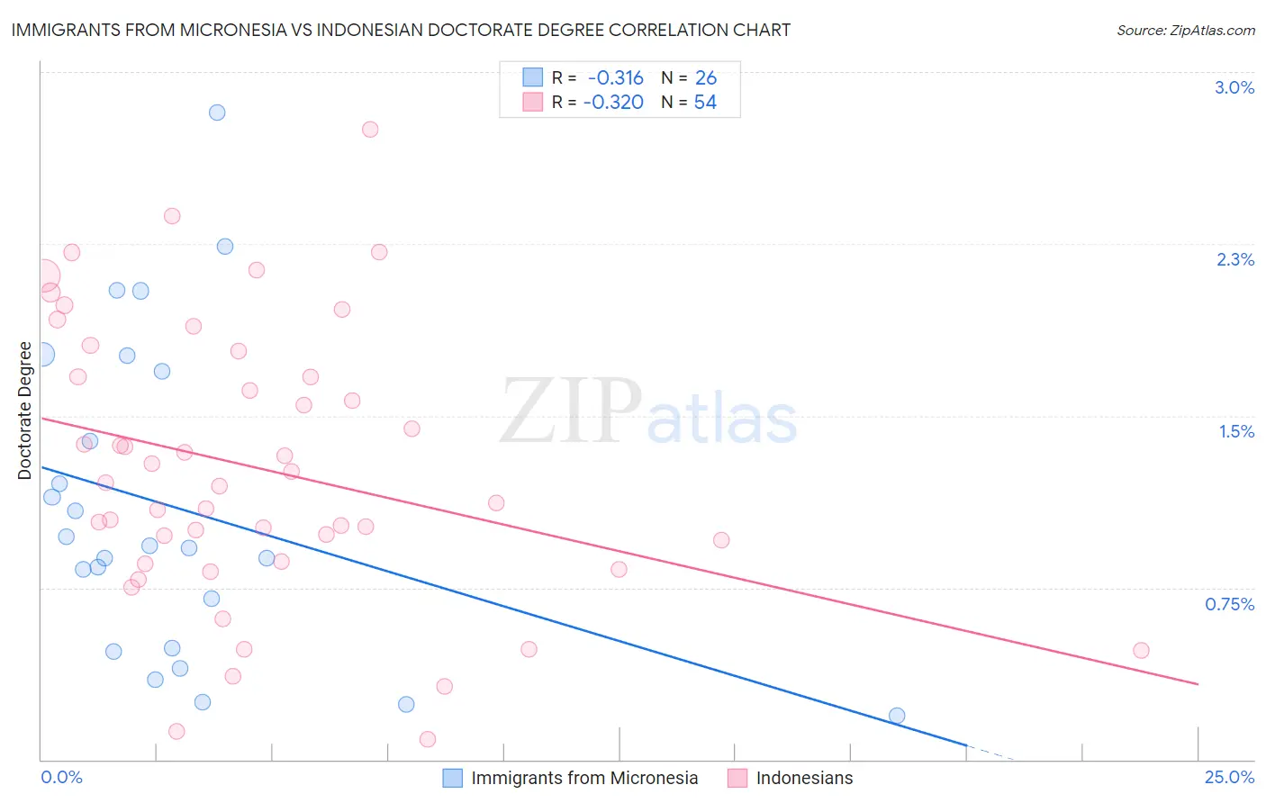 Immigrants from Micronesia vs Indonesian Doctorate Degree