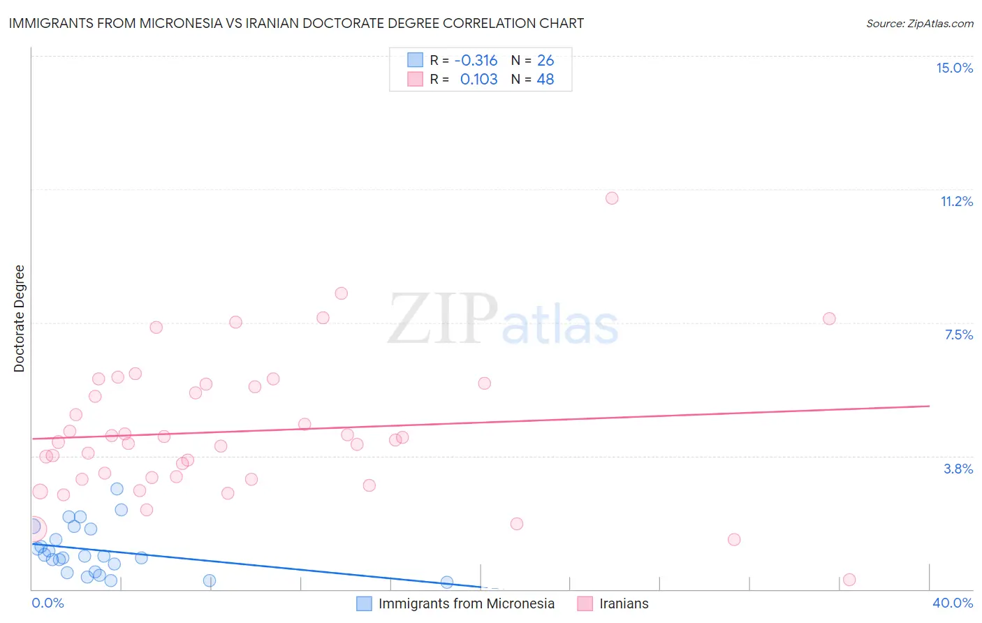 Immigrants from Micronesia vs Iranian Doctorate Degree