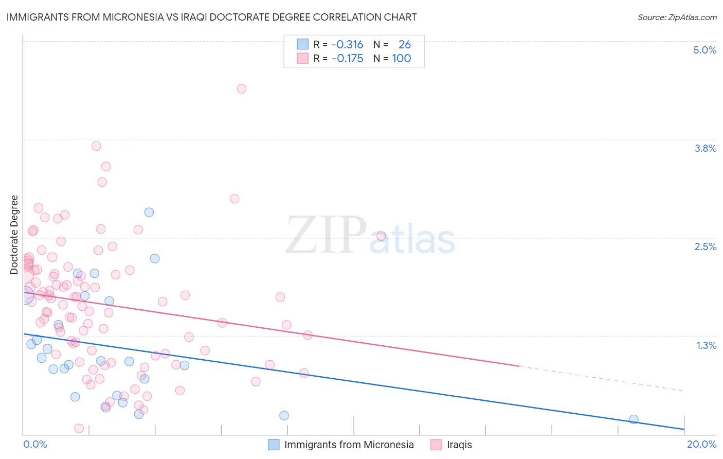 Immigrants from Micronesia vs Iraqi Doctorate Degree