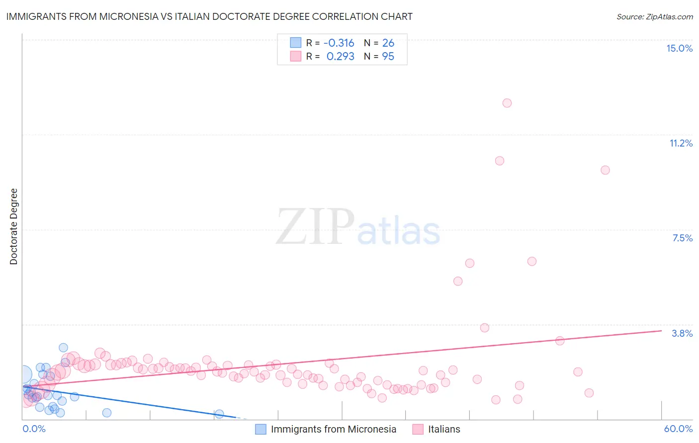 Immigrants from Micronesia vs Italian Doctorate Degree