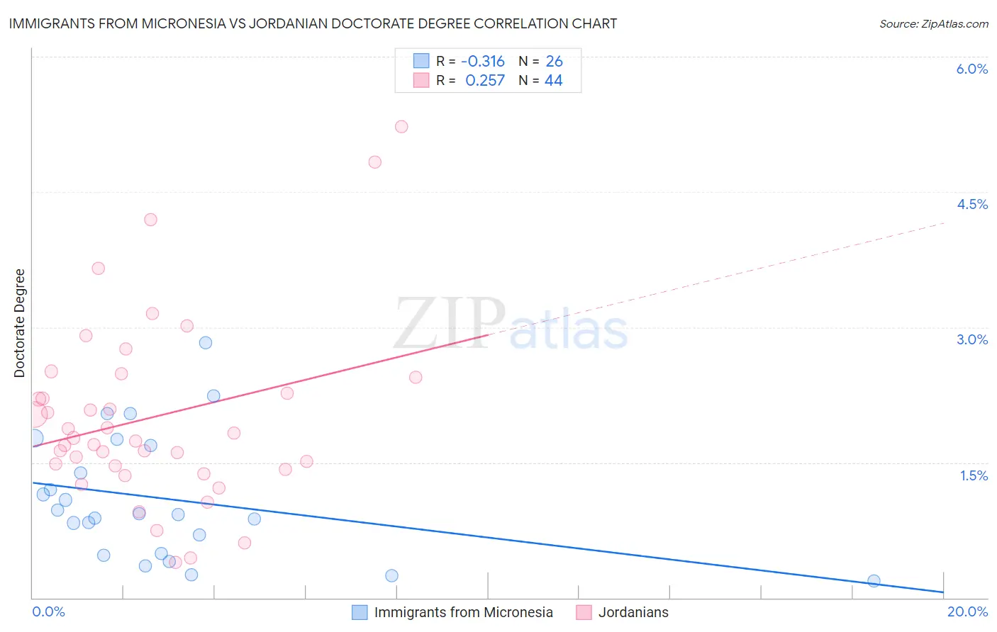 Immigrants from Micronesia vs Jordanian Doctorate Degree