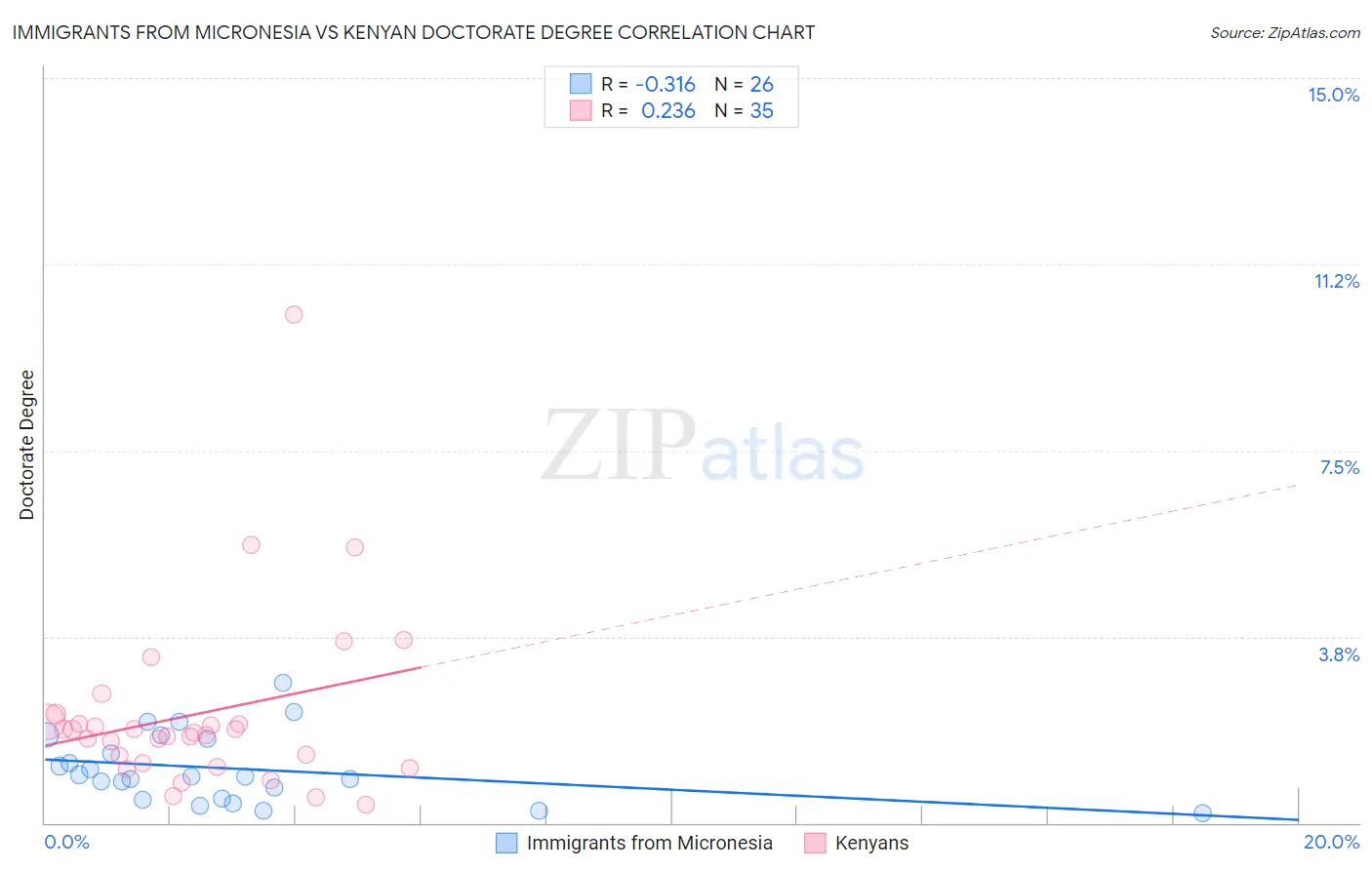 Immigrants from Micronesia vs Kenyan Doctorate Degree