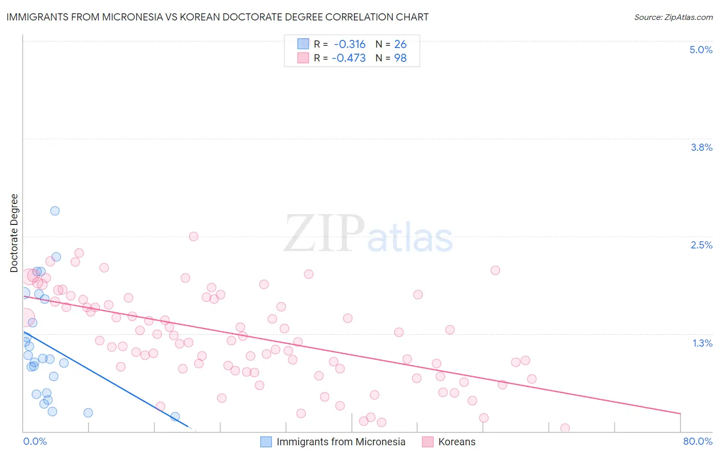 Immigrants from Micronesia vs Korean Doctorate Degree