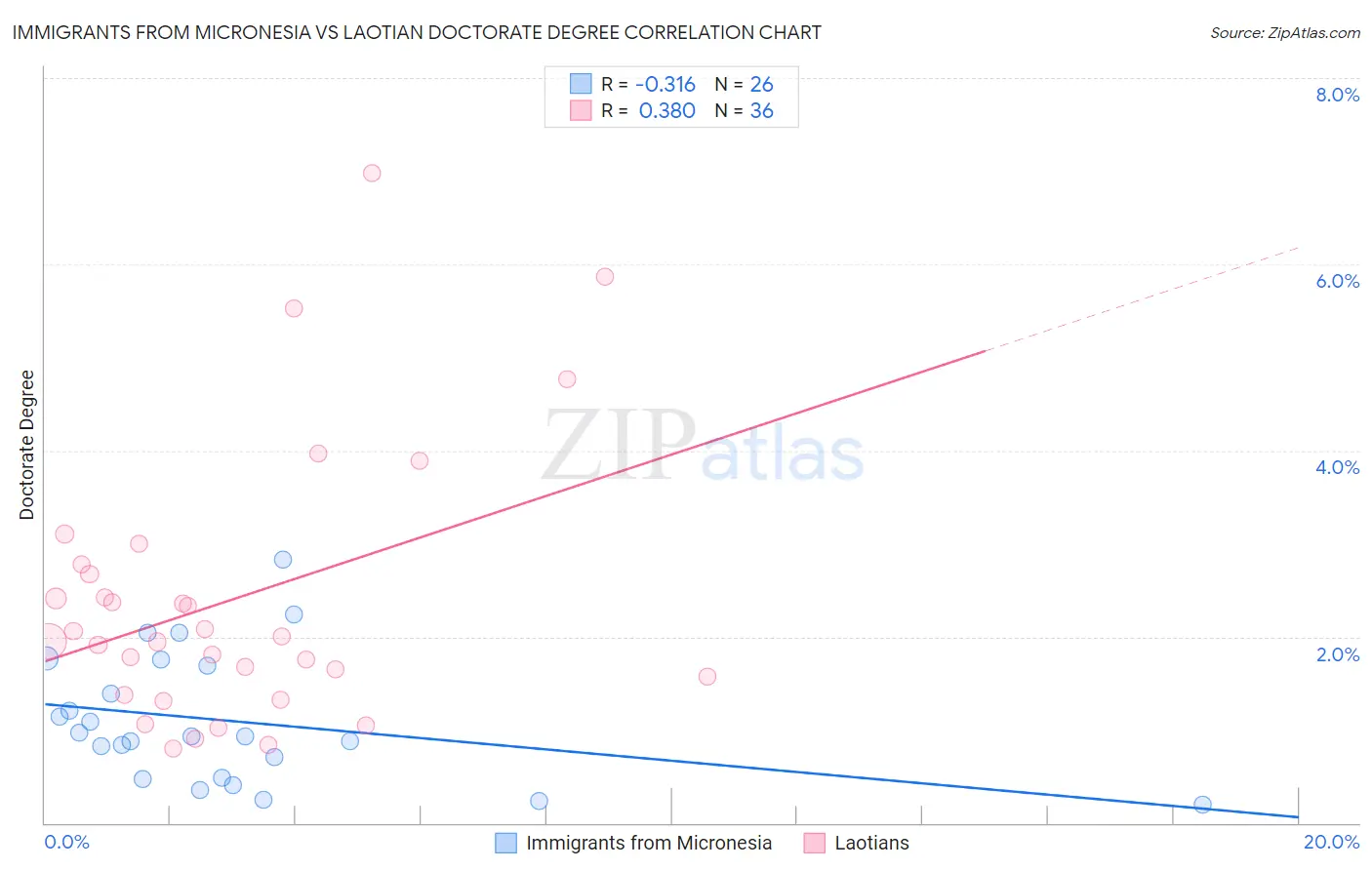 Immigrants from Micronesia vs Laotian Doctorate Degree