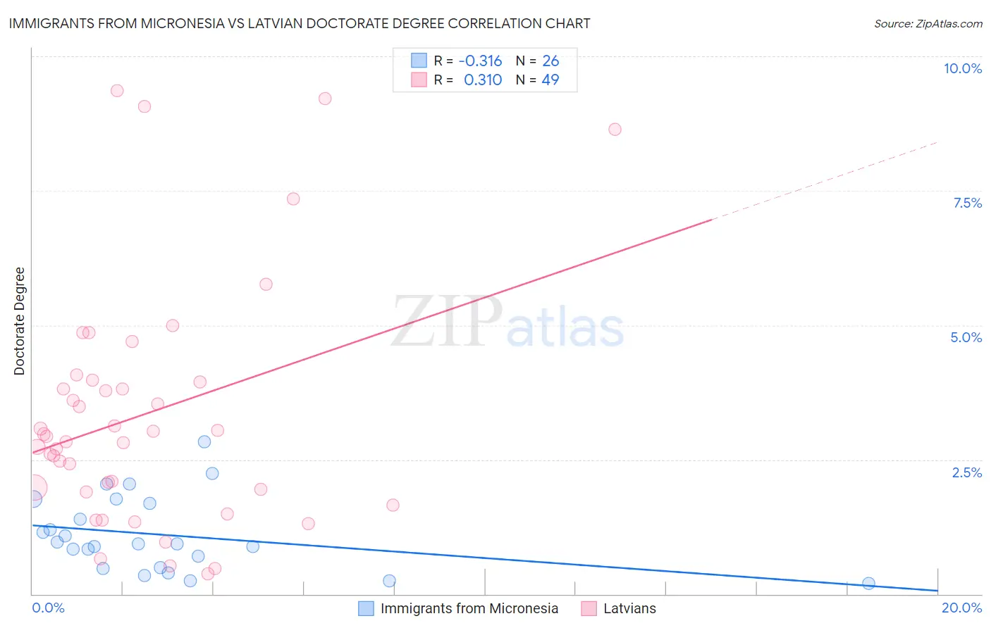 Immigrants from Micronesia vs Latvian Doctorate Degree