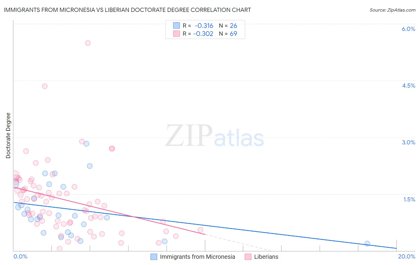 Immigrants from Micronesia vs Liberian Doctorate Degree