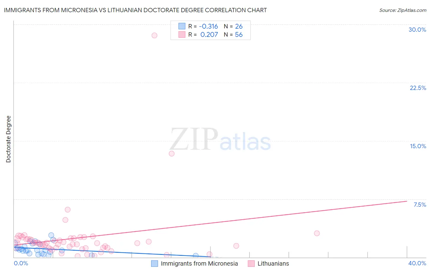 Immigrants from Micronesia vs Lithuanian Doctorate Degree