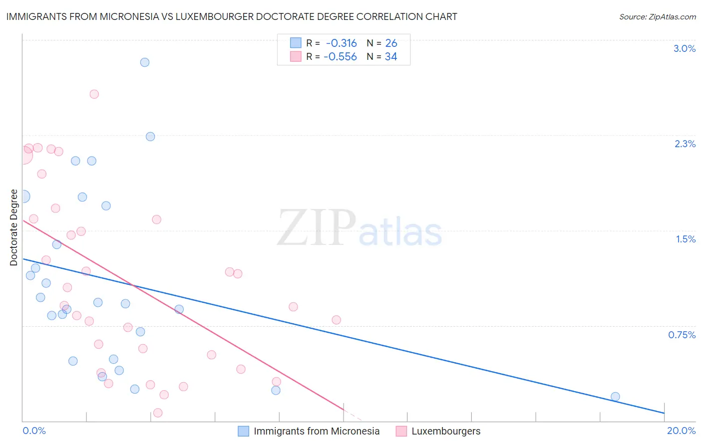 Immigrants from Micronesia vs Luxembourger Doctorate Degree