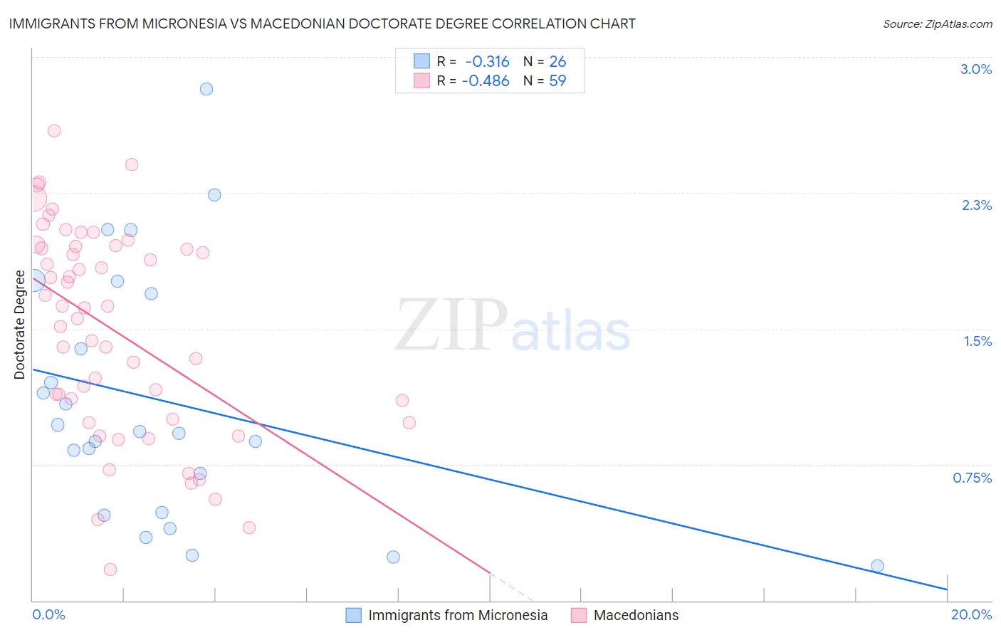 Immigrants from Micronesia vs Macedonian Doctorate Degree