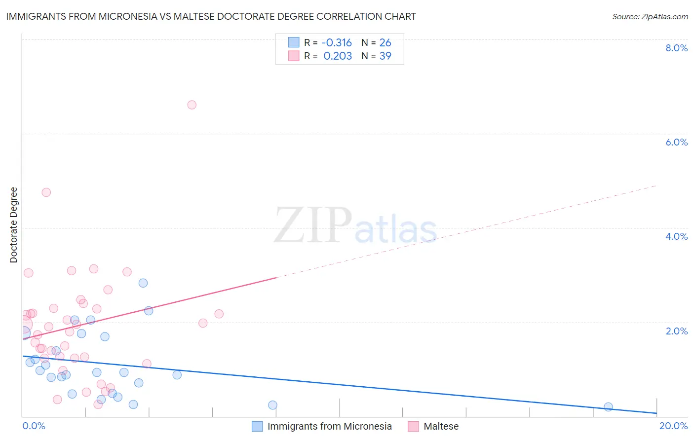 Immigrants from Micronesia vs Maltese Doctorate Degree