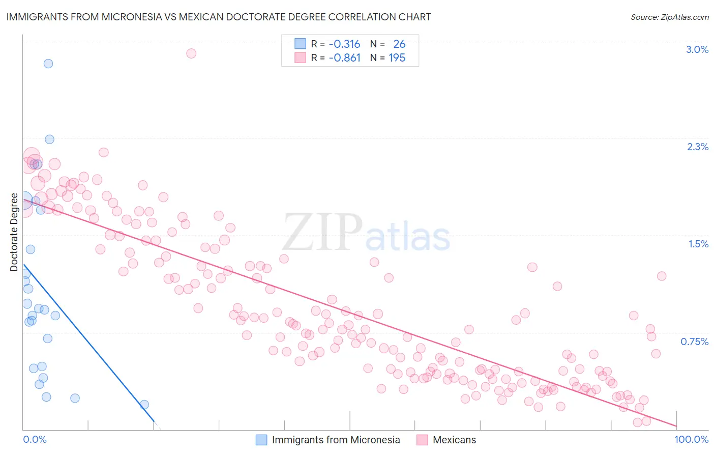 Immigrants from Micronesia vs Mexican Doctorate Degree