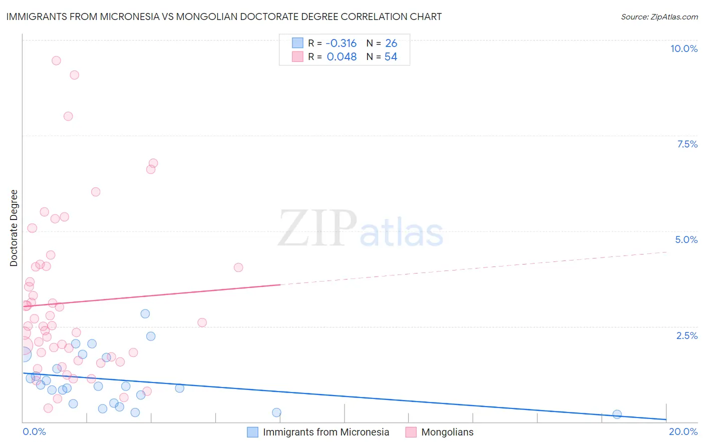 Immigrants from Micronesia vs Mongolian Doctorate Degree