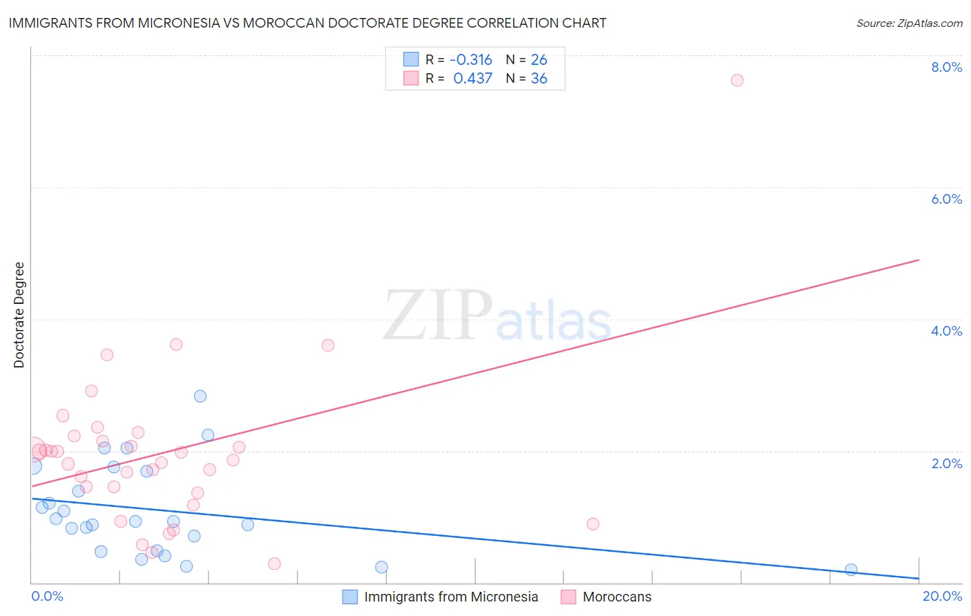 Immigrants from Micronesia vs Moroccan Doctorate Degree