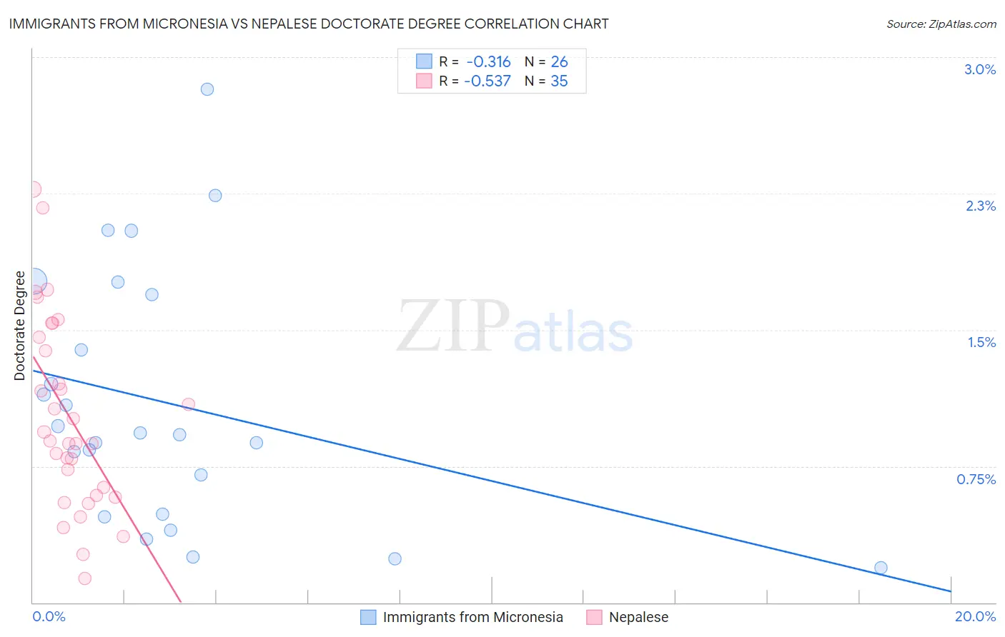 Immigrants from Micronesia vs Nepalese Doctorate Degree