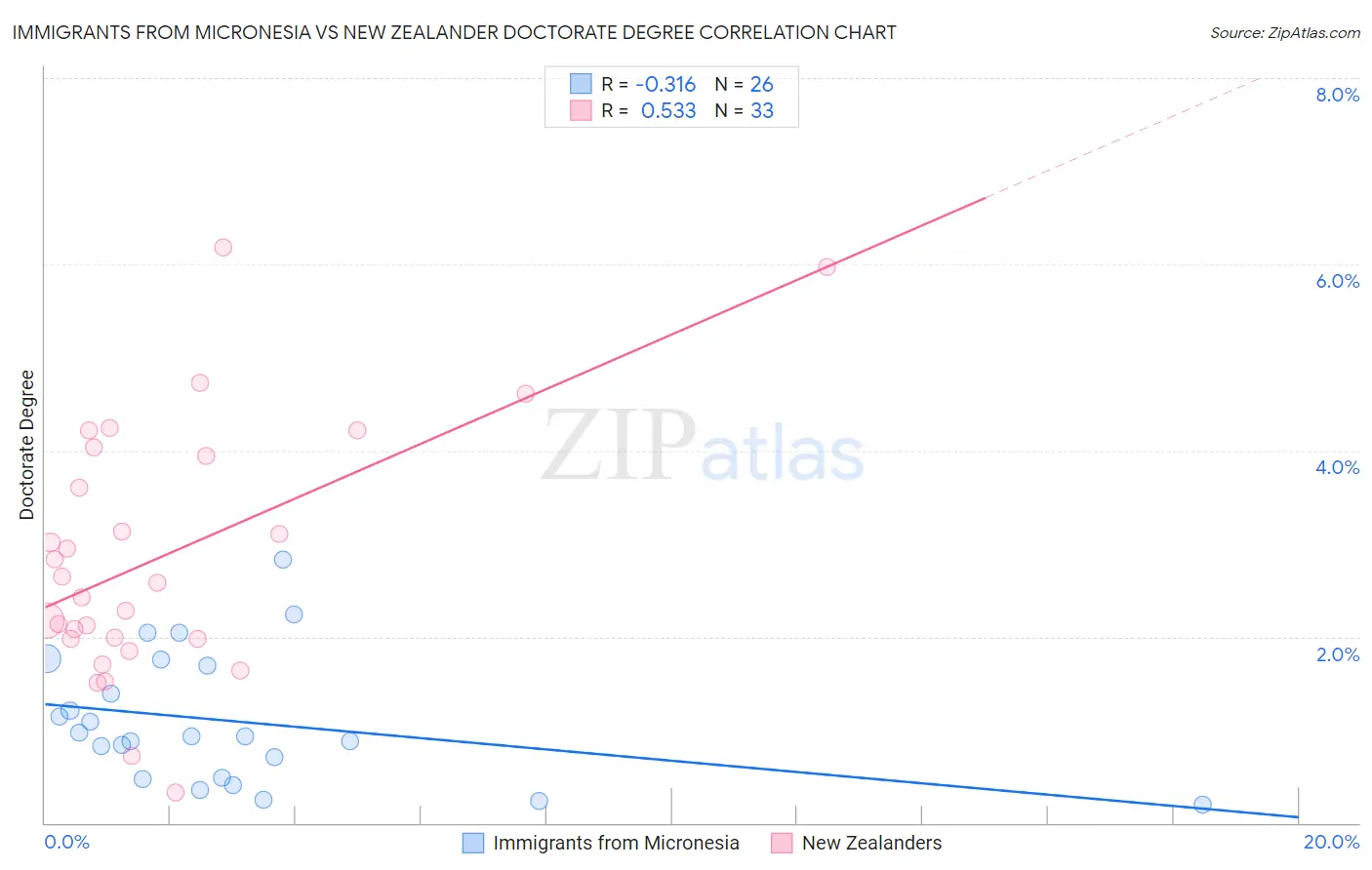 Immigrants from Micronesia vs New Zealander Doctorate Degree