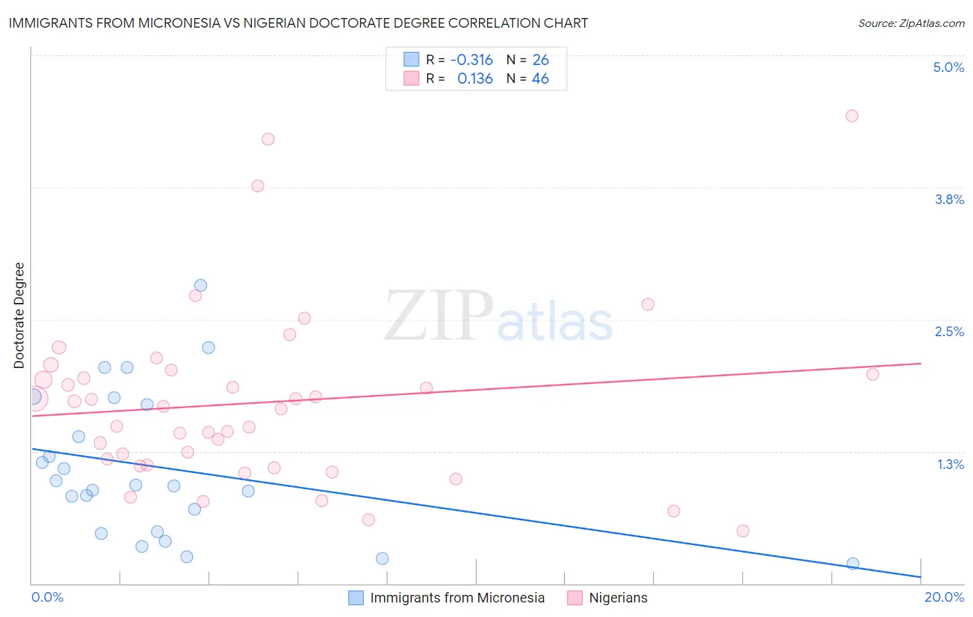 Immigrants from Micronesia vs Nigerian Doctorate Degree