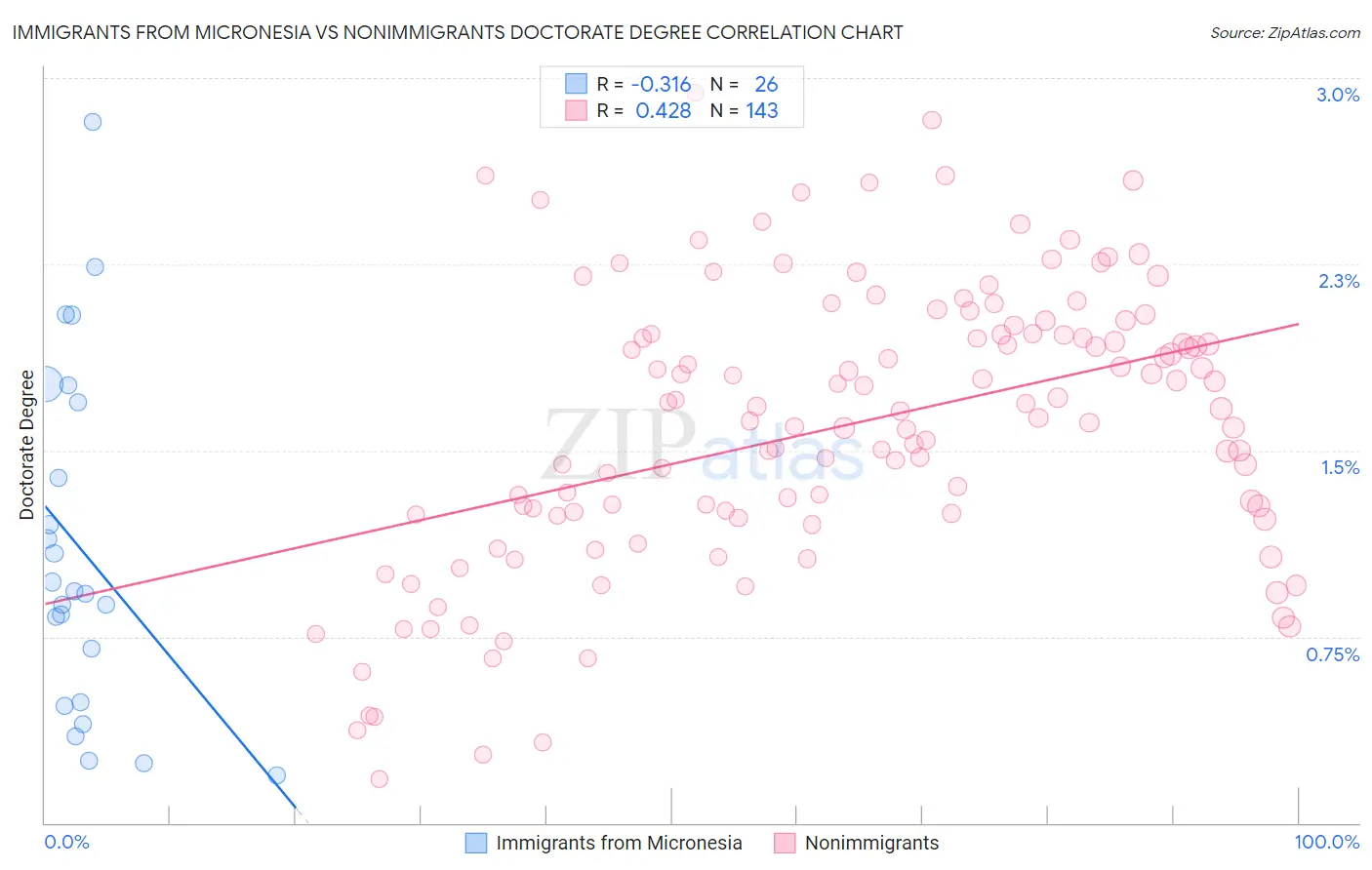 Immigrants from Micronesia vs Nonimmigrants Doctorate Degree