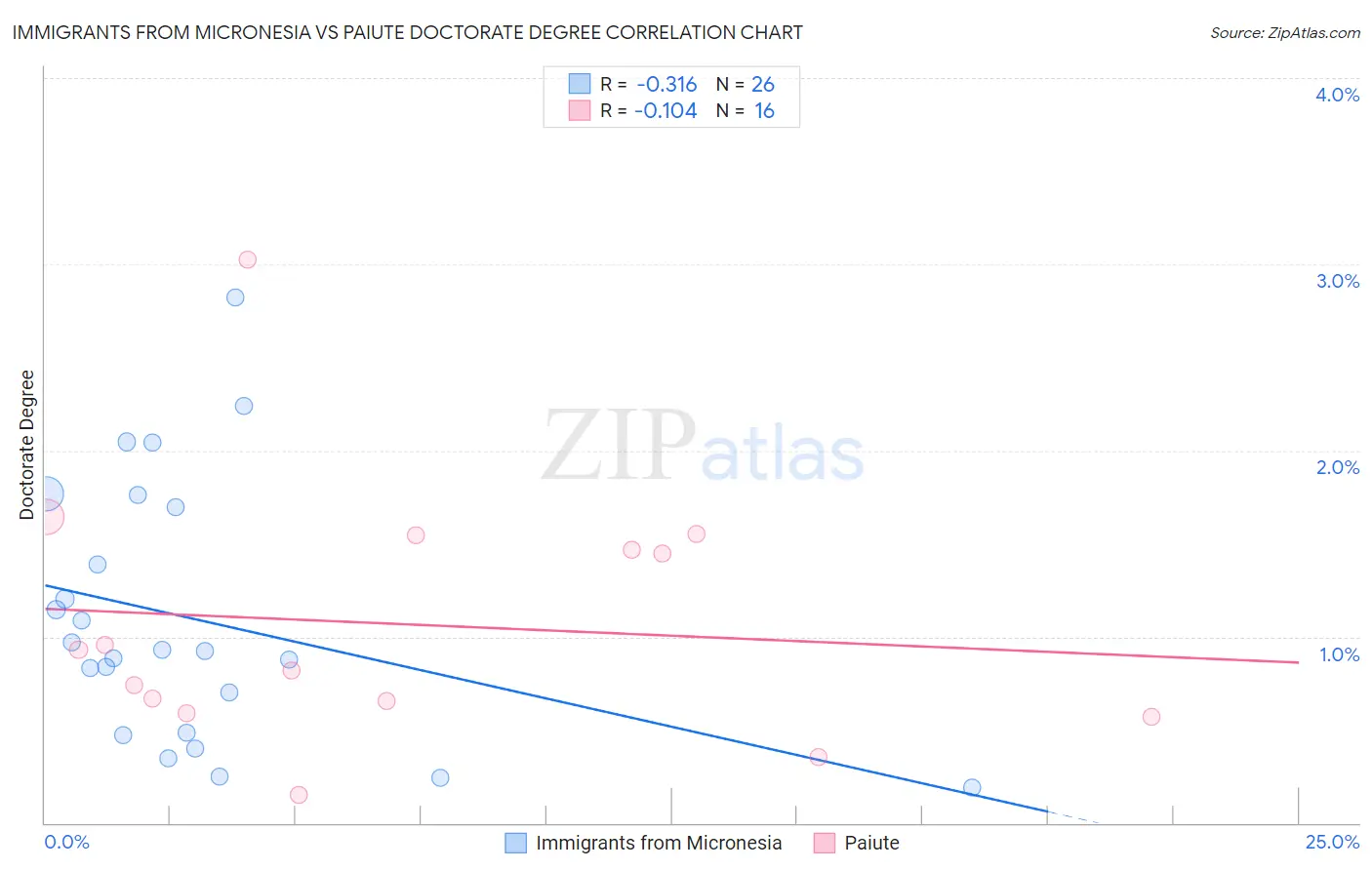 Immigrants from Micronesia vs Paiute Doctorate Degree