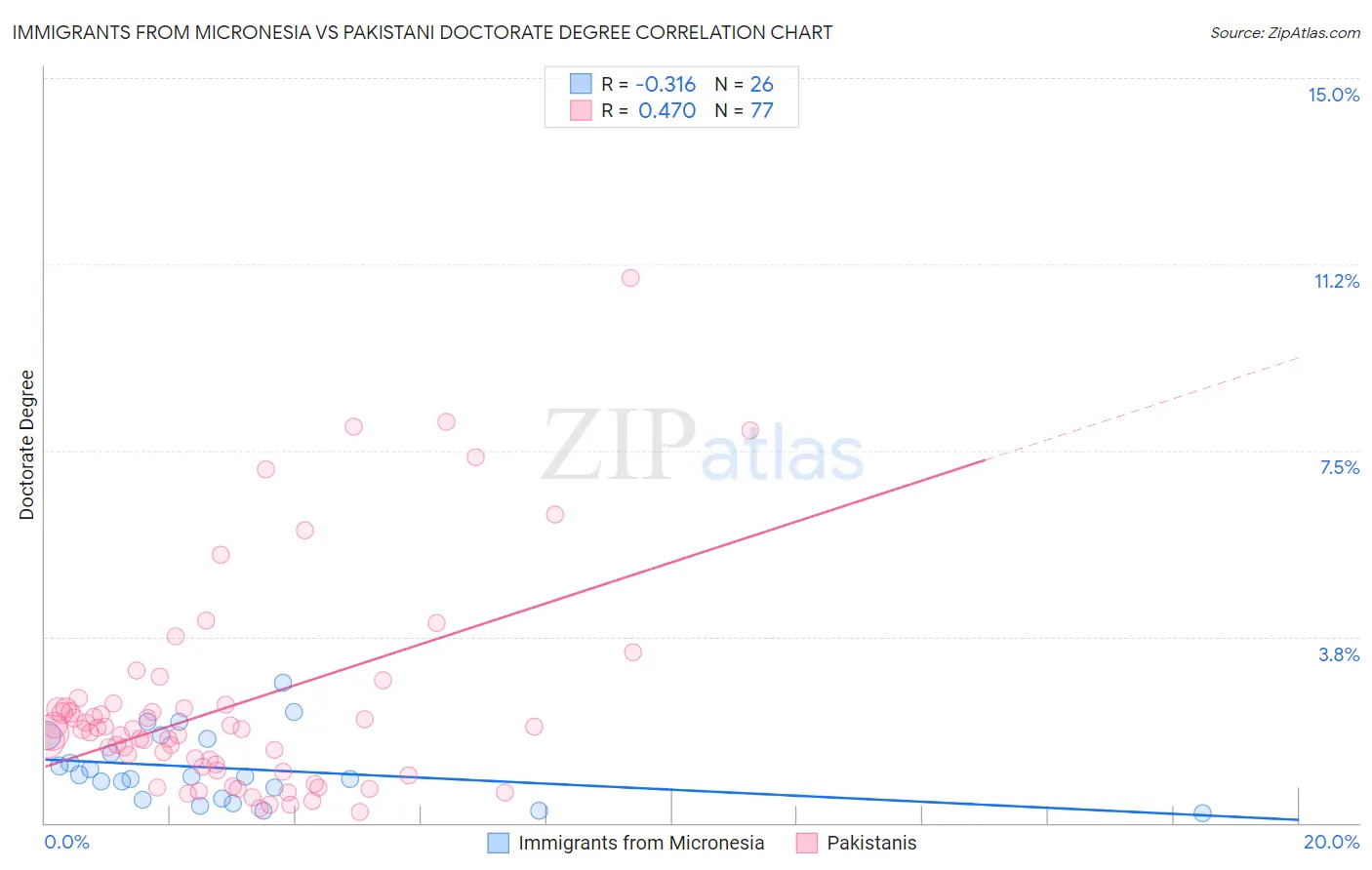 Immigrants from Micronesia vs Pakistani Doctorate Degree