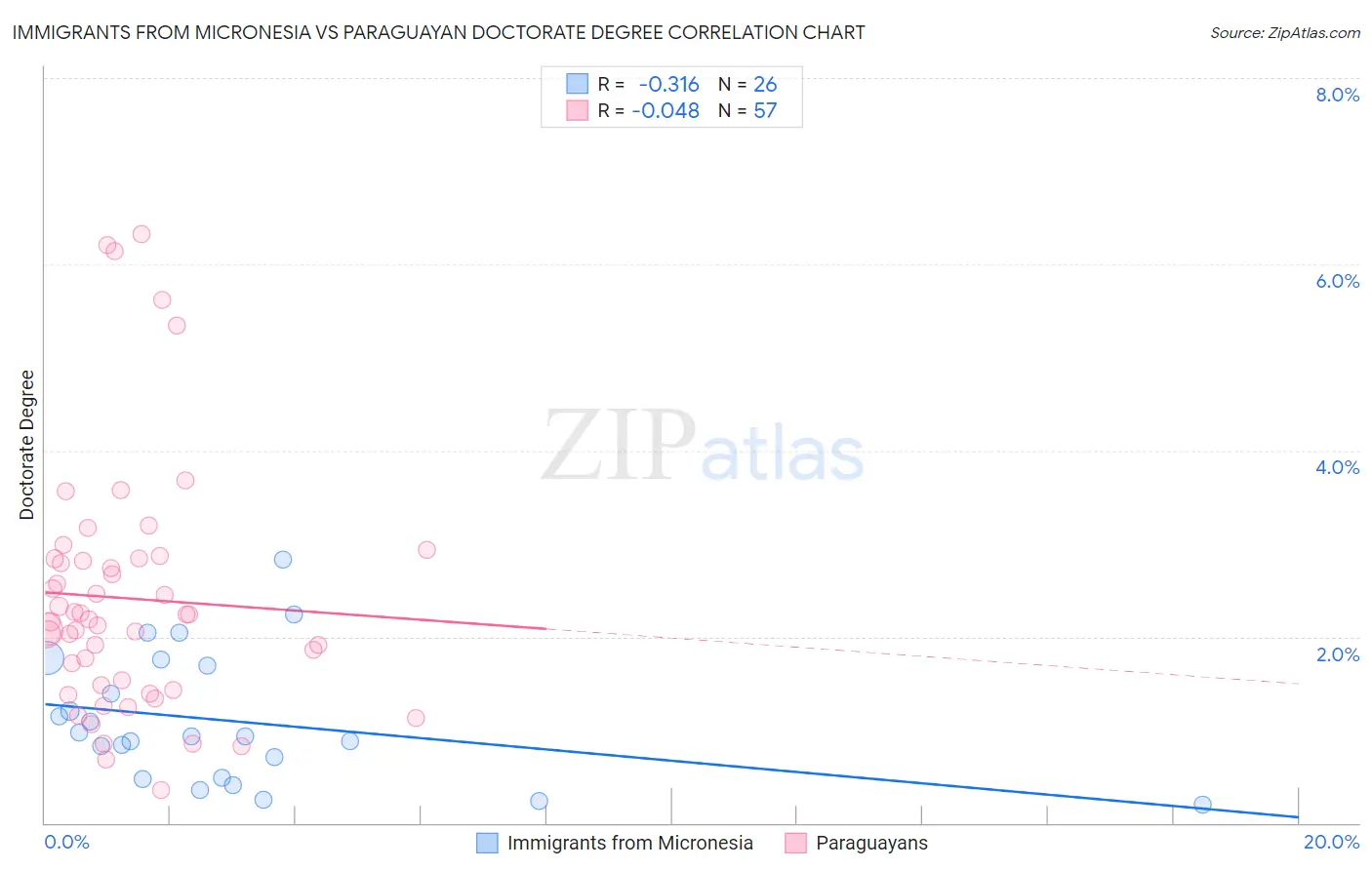 Immigrants from Micronesia vs Paraguayan Doctorate Degree