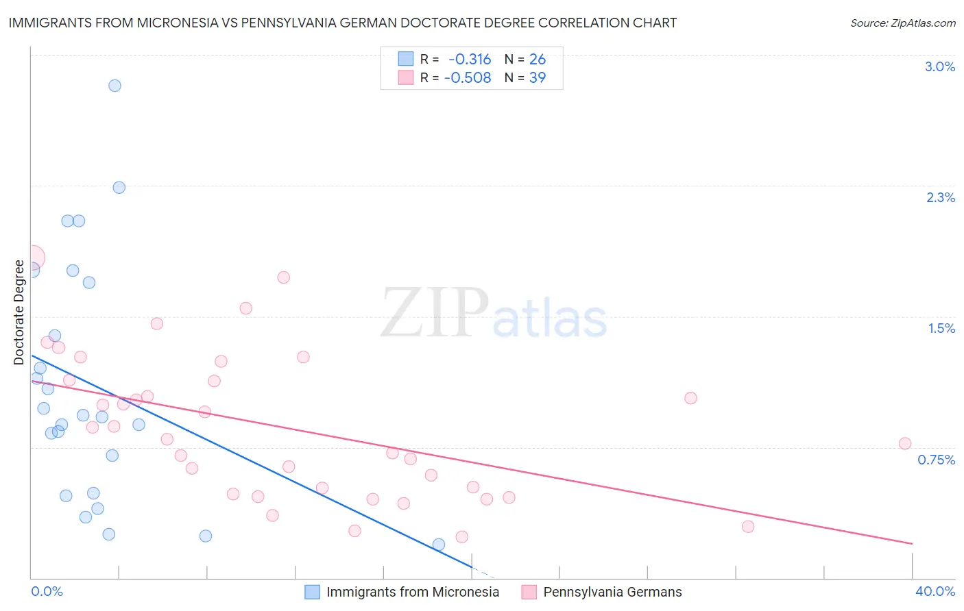 Immigrants from Micronesia vs Pennsylvania German Doctorate Degree