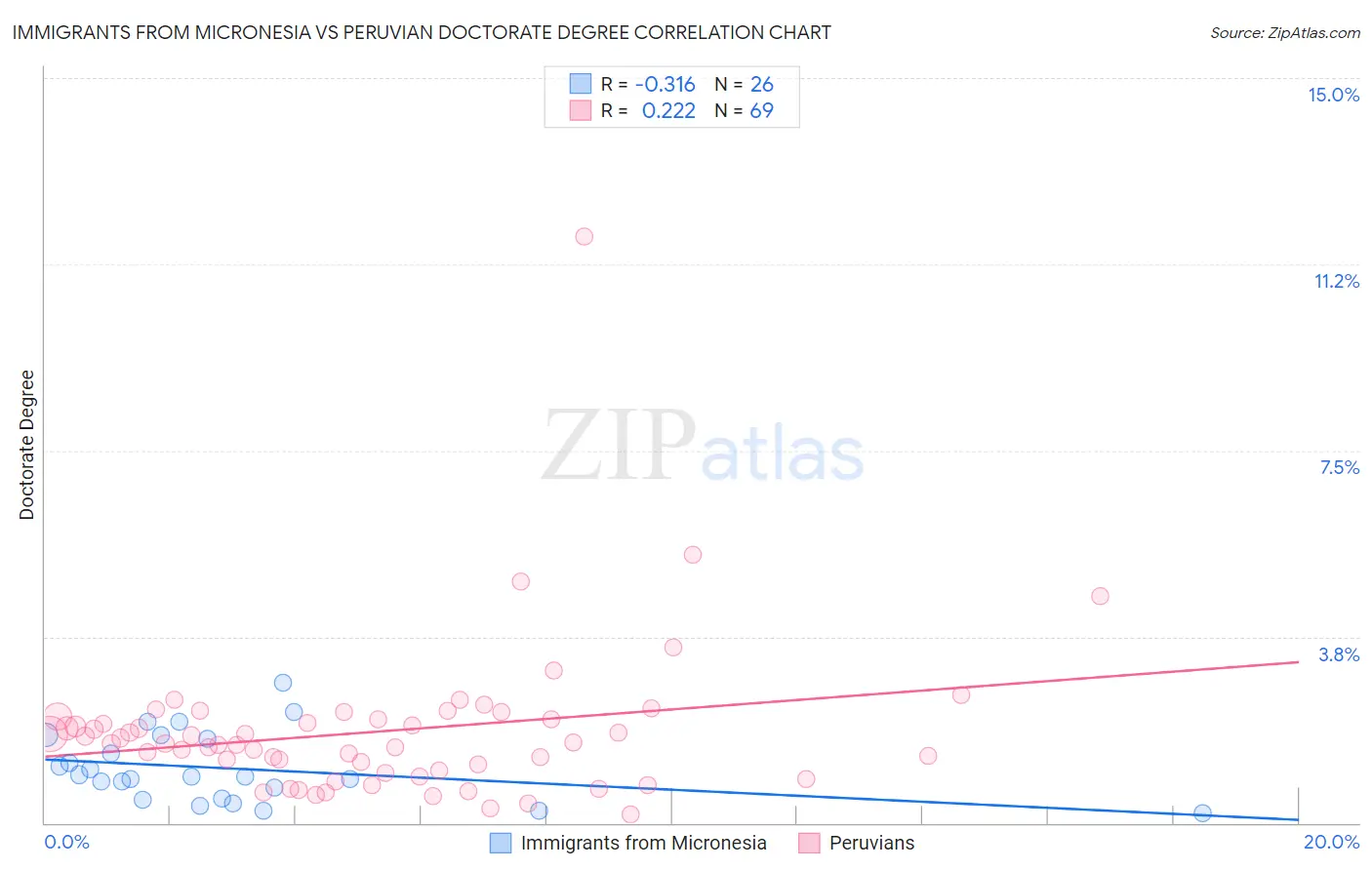 Immigrants from Micronesia vs Peruvian Doctorate Degree