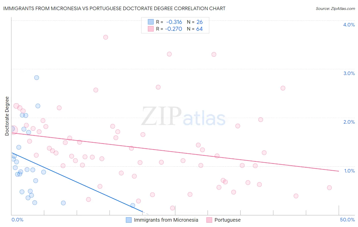 Immigrants from Micronesia vs Portuguese Doctorate Degree