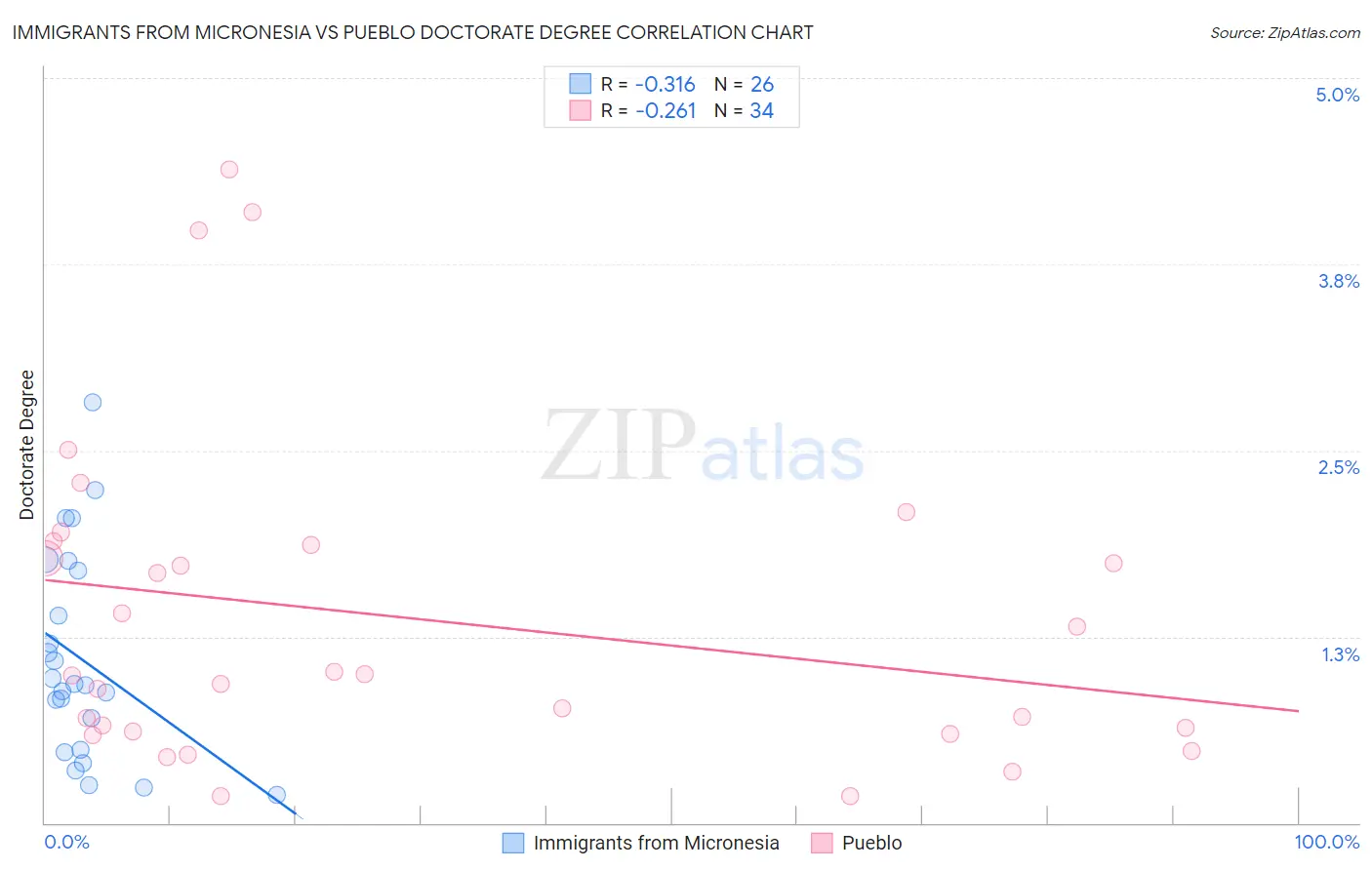 Immigrants from Micronesia vs Pueblo Doctorate Degree