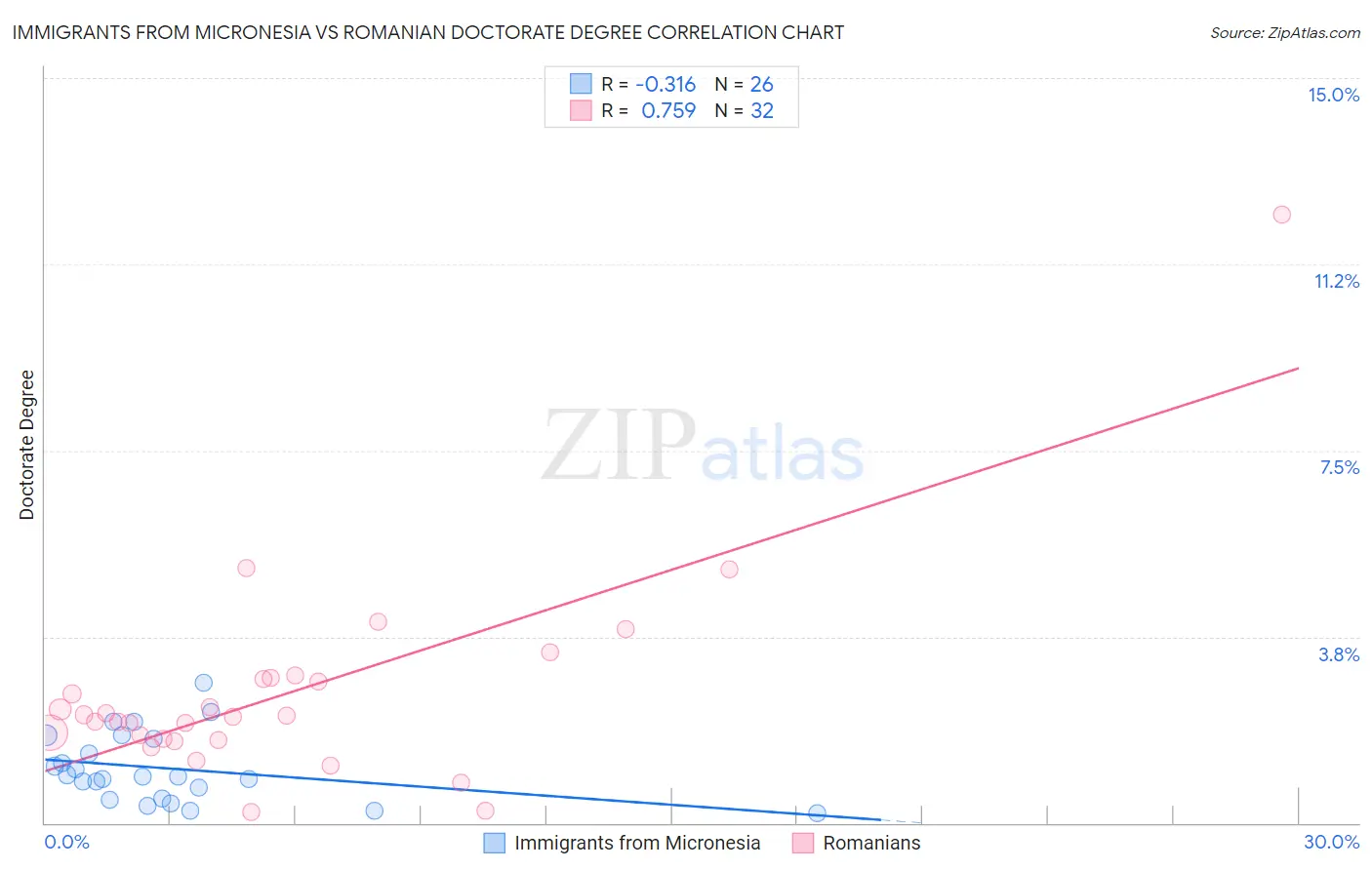 Immigrants from Micronesia vs Romanian Doctorate Degree