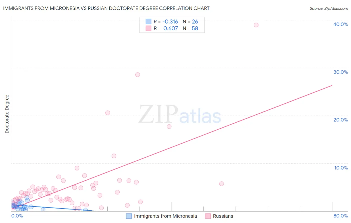 Immigrants from Micronesia vs Russian Doctorate Degree