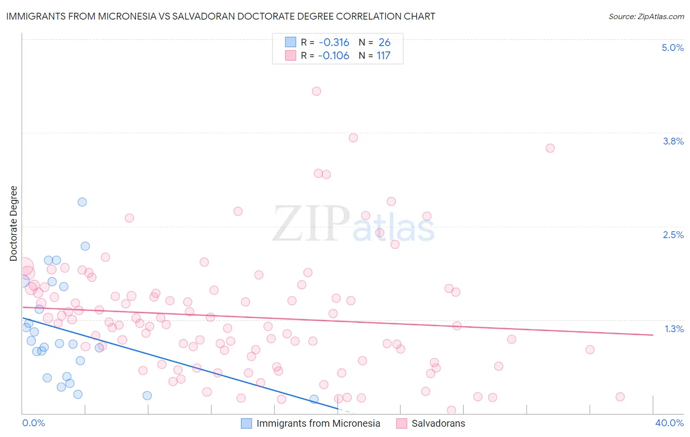 Immigrants from Micronesia vs Salvadoran Doctorate Degree