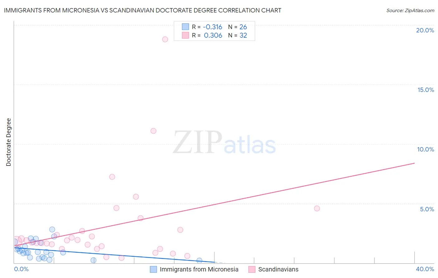 Immigrants from Micronesia vs Scandinavian Doctorate Degree