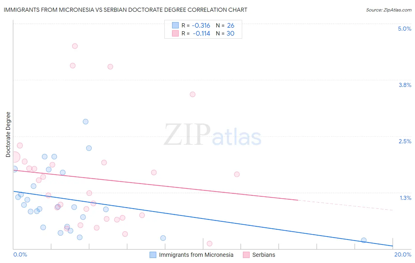 Immigrants from Micronesia vs Serbian Doctorate Degree