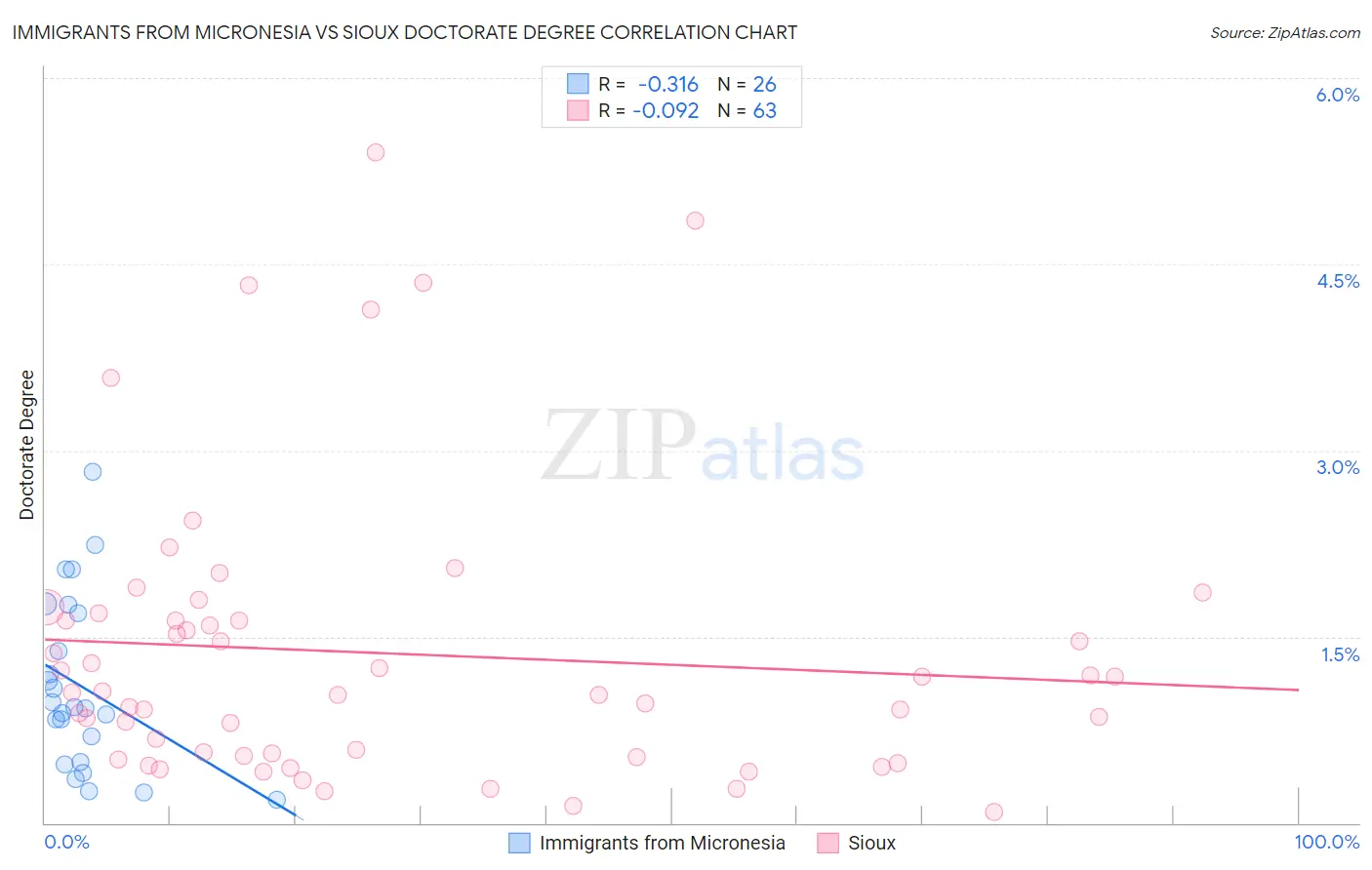 Immigrants from Micronesia vs Sioux Doctorate Degree