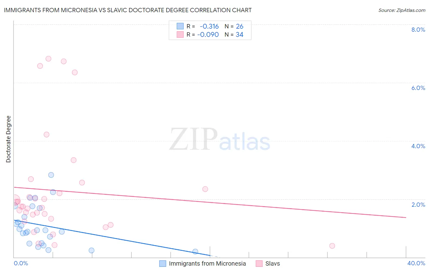 Immigrants from Micronesia vs Slavic Doctorate Degree