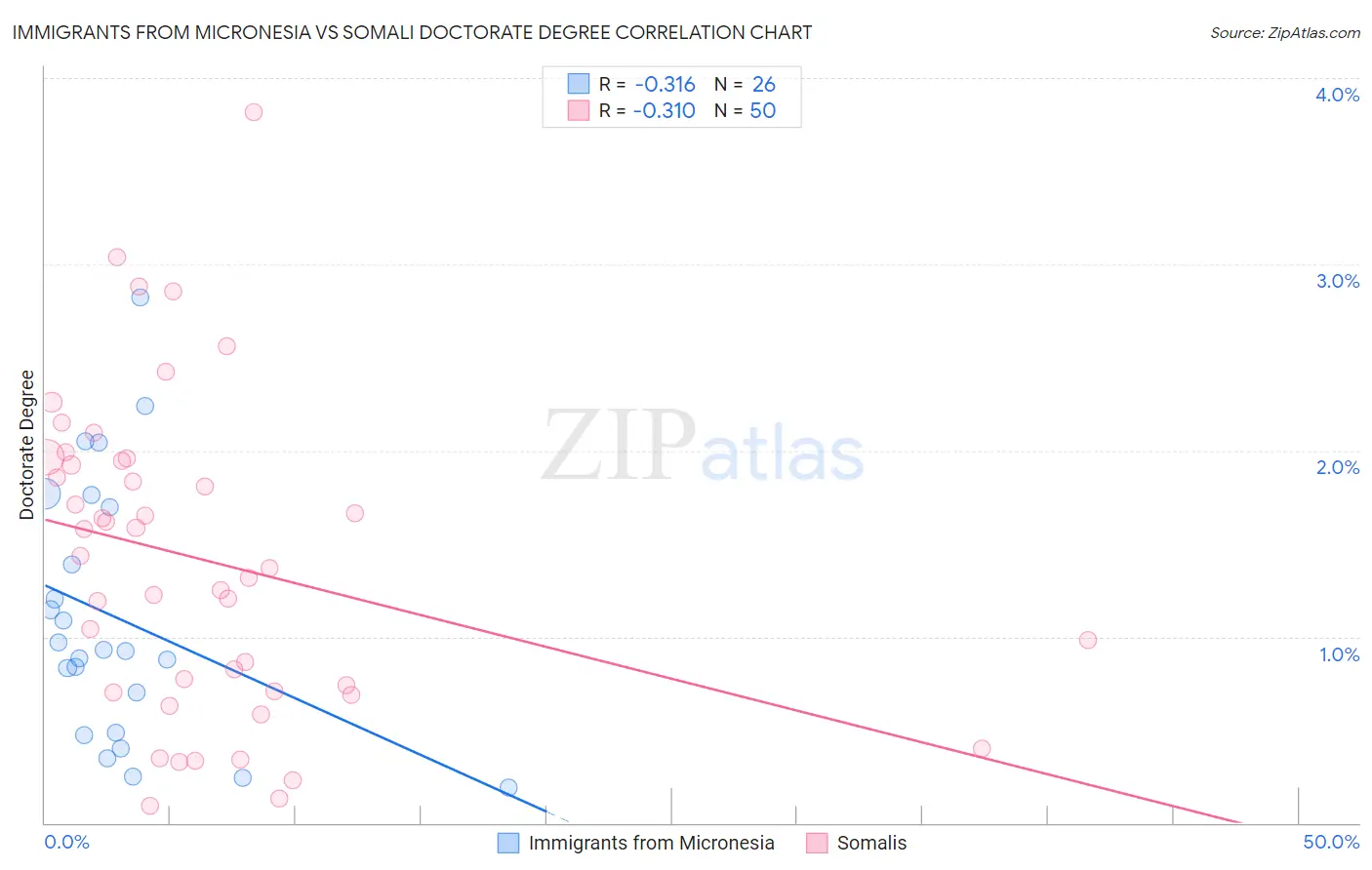 Immigrants from Micronesia vs Somali Doctorate Degree