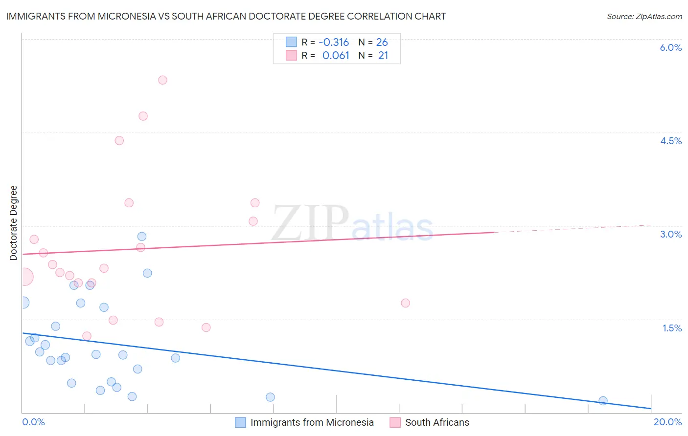 Immigrants from Micronesia vs South African Doctorate Degree