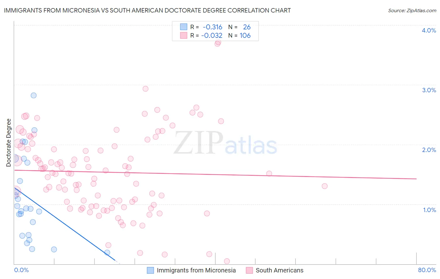 Immigrants from Micronesia vs South American Doctorate Degree