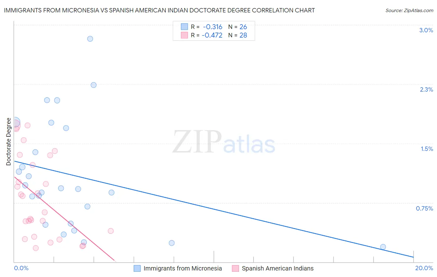 Immigrants from Micronesia vs Spanish American Indian Doctorate Degree