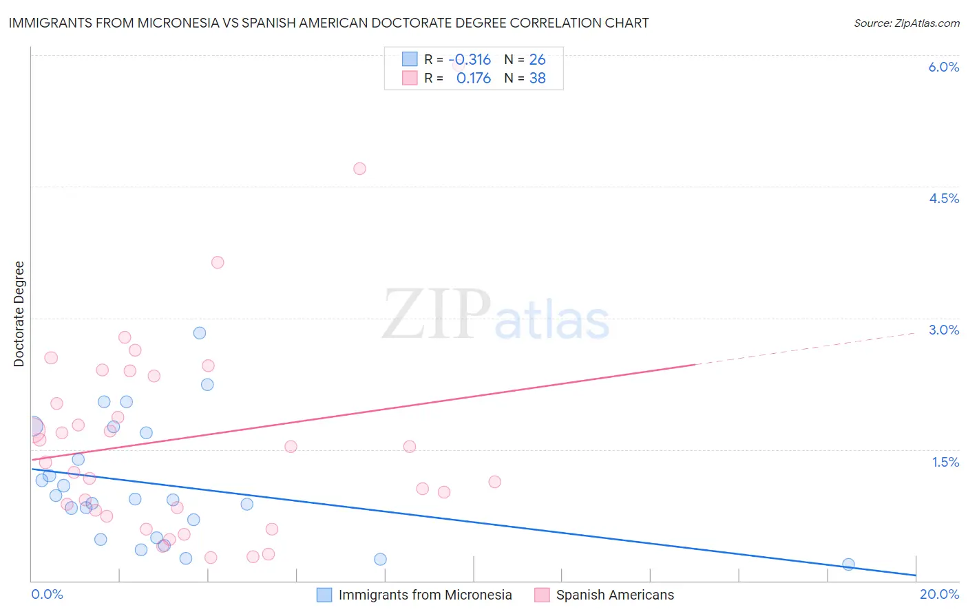 Immigrants from Micronesia vs Spanish American Doctorate Degree