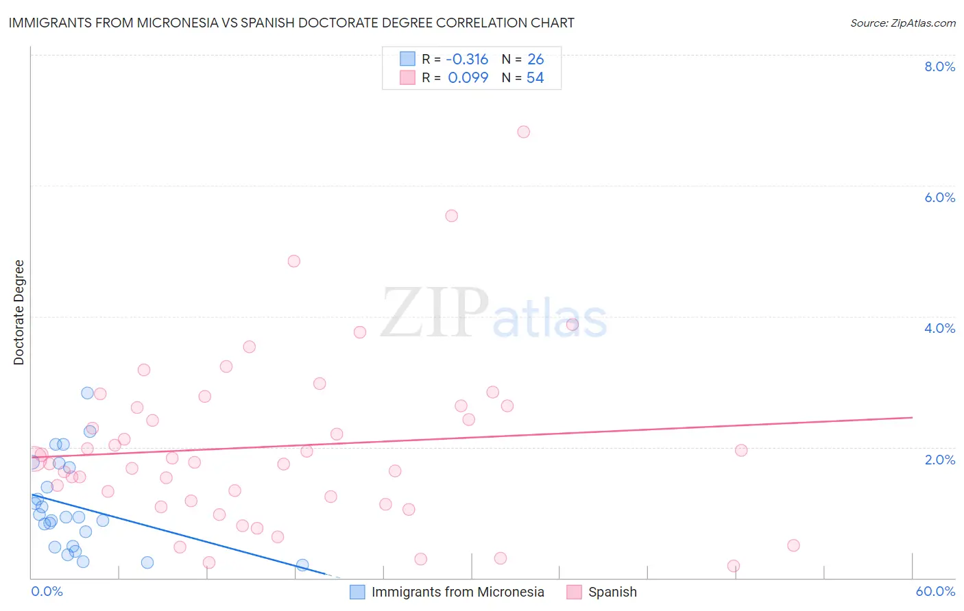 Immigrants from Micronesia vs Spanish Doctorate Degree
