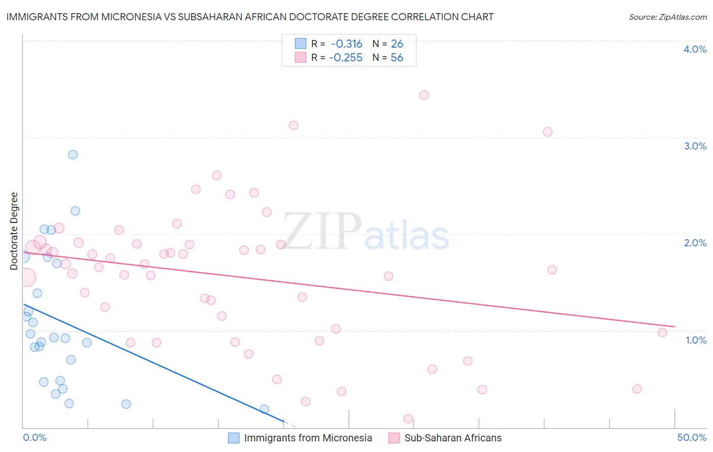 Immigrants from Micronesia vs Subsaharan African Doctorate Degree