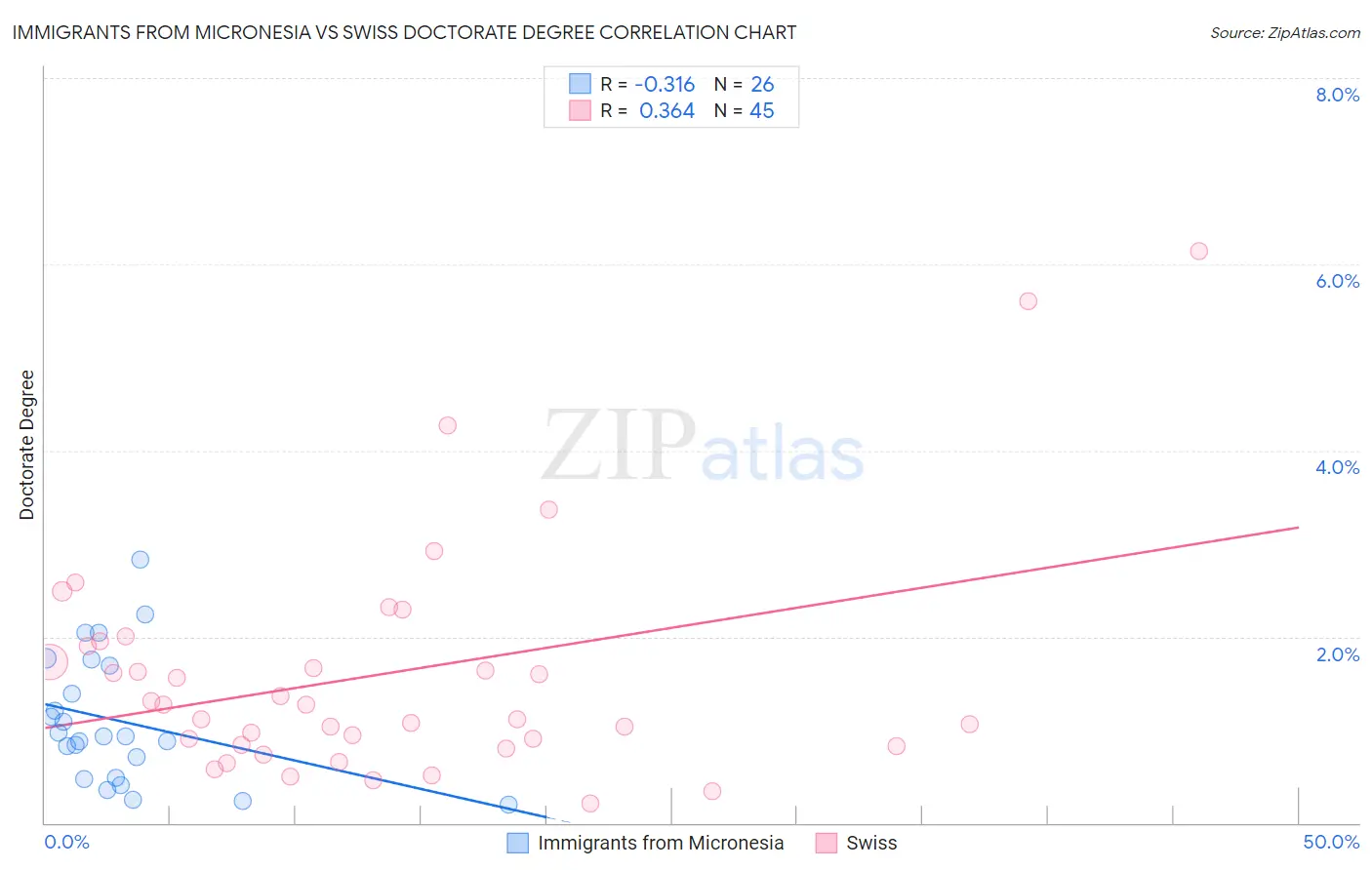 Immigrants from Micronesia vs Swiss Doctorate Degree