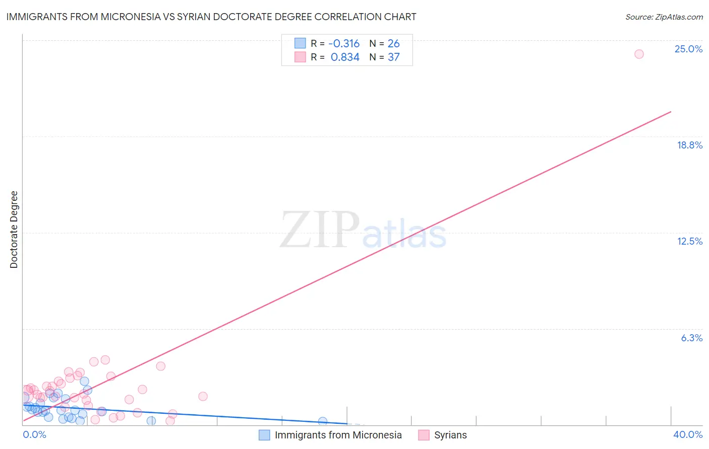 Immigrants from Micronesia vs Syrian Doctorate Degree