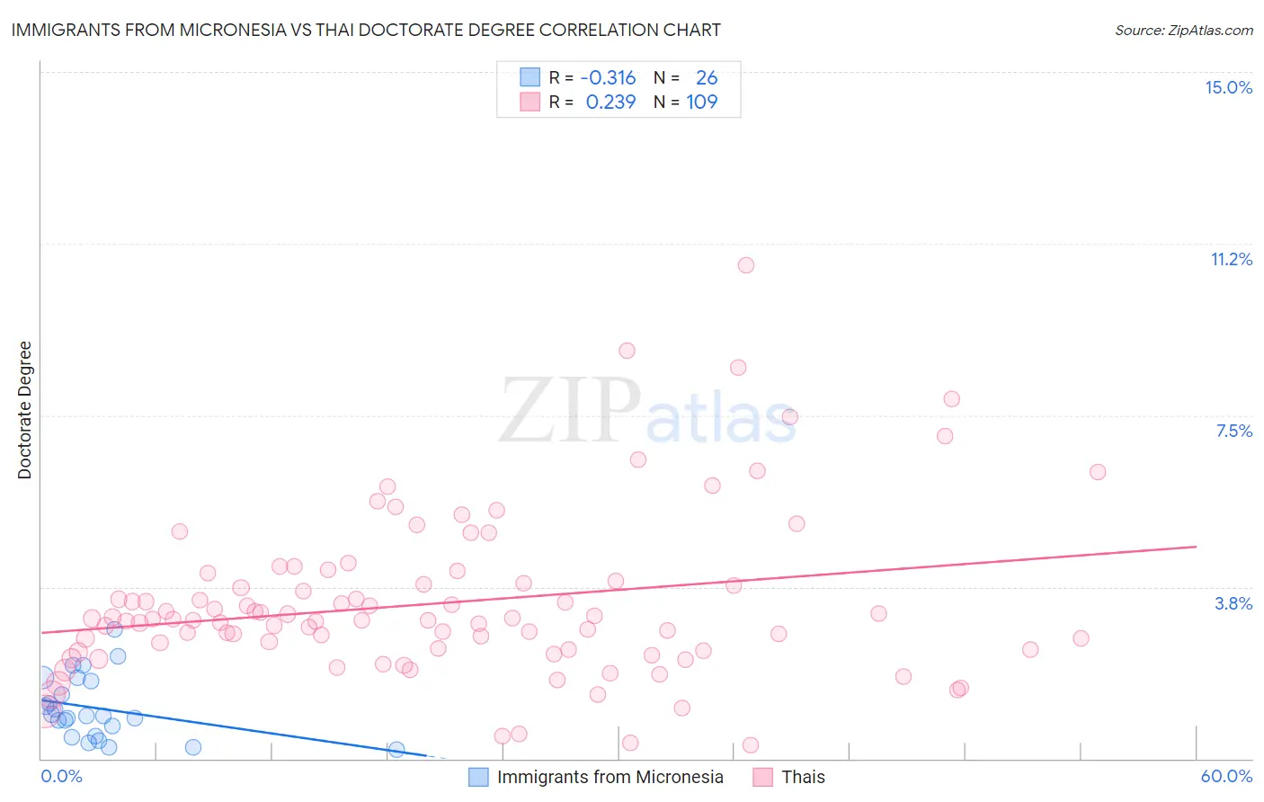 Immigrants from Micronesia vs Thai Doctorate Degree