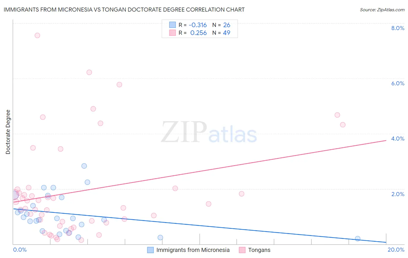 Immigrants from Micronesia vs Tongan Doctorate Degree